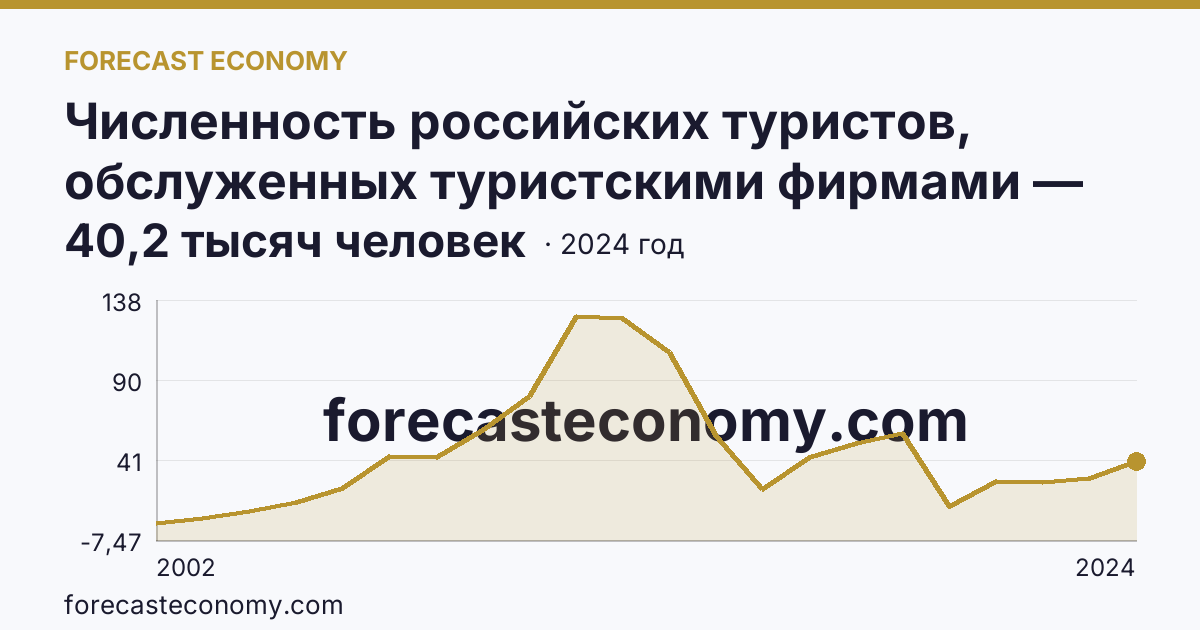 Численность российских туристов, обслуженных туристскими фирмами — численность российских туристов, отправленных туристскими фирмами, в зарубежные туры — Архангельская область: график динамики 2002–2024, последнее значение 40,2 тысяч человек