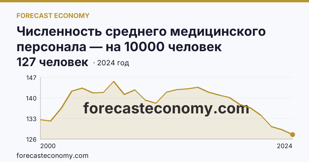 Численность среднего медицинского персонала — на 10000 человек населения — Архангельская область: график динамики 2000–2024, последнее значение 127 человек
