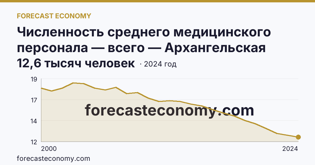 Численность среднего медицинского персонала — всего — Архангельская область: график динамики 2000–2024, последнее значение 12,6 тысяч человек
