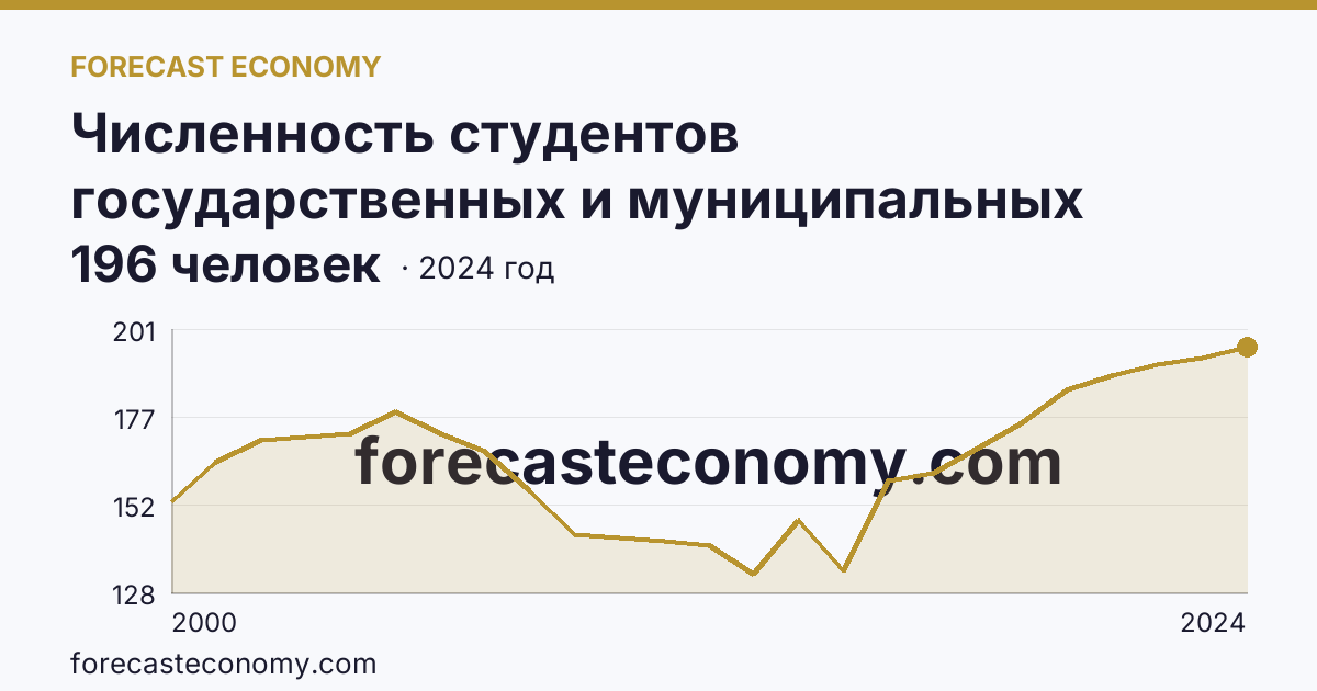 Численность студентов государственных и муниципальных профессиональных образовательных организаций, обучающихся по программам подготовки специалистов среднего звена на 10 000 человек населения — Архангельская область: график динамики 2000–2024, последнее значение 196 человек