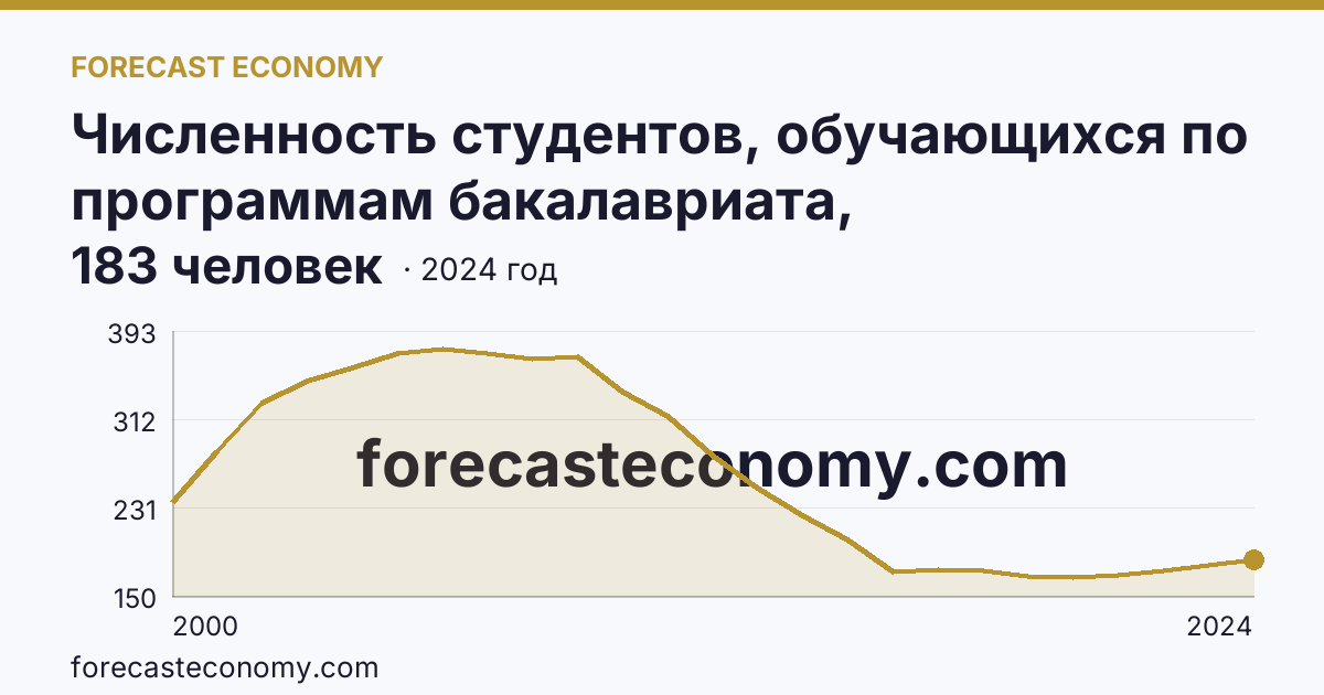 Численность студентов, обучающихся по программам бакалавриата, специалитета, магистратуры на 10 000 человек населения — Архангельская область: график динамики 2000–2024, последнее значение 183 человек