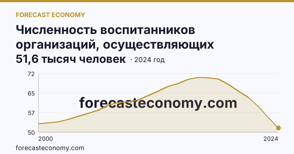 Численность воспитанников организаций, осуществляющих образовательную деятельность по образовательным программам дошкольного образования, присмотр и уход за детьми — Архангельская область: график динамики 2000–2024, последнее значение 51,6 тысяч человек
