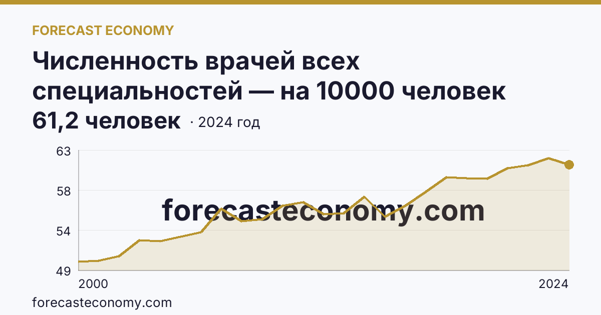 Численность врачей всех специальностей — на 10000 человек населения — Архангельская область: график динамики 2000–2024, последнее значение 61,2 человек