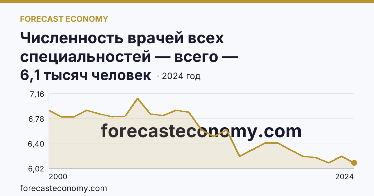 Численность врачей всех специальностей — всего — Архангельская область: график динамики 2000–2024, последнее значение 6,1 тысяч человек