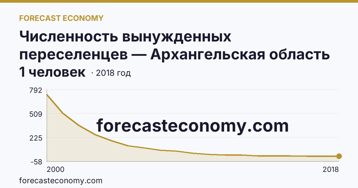 Численность вынужденных переселенцев — Архангельская область: график динамики 2000–2018, последнее значение 1 человек
