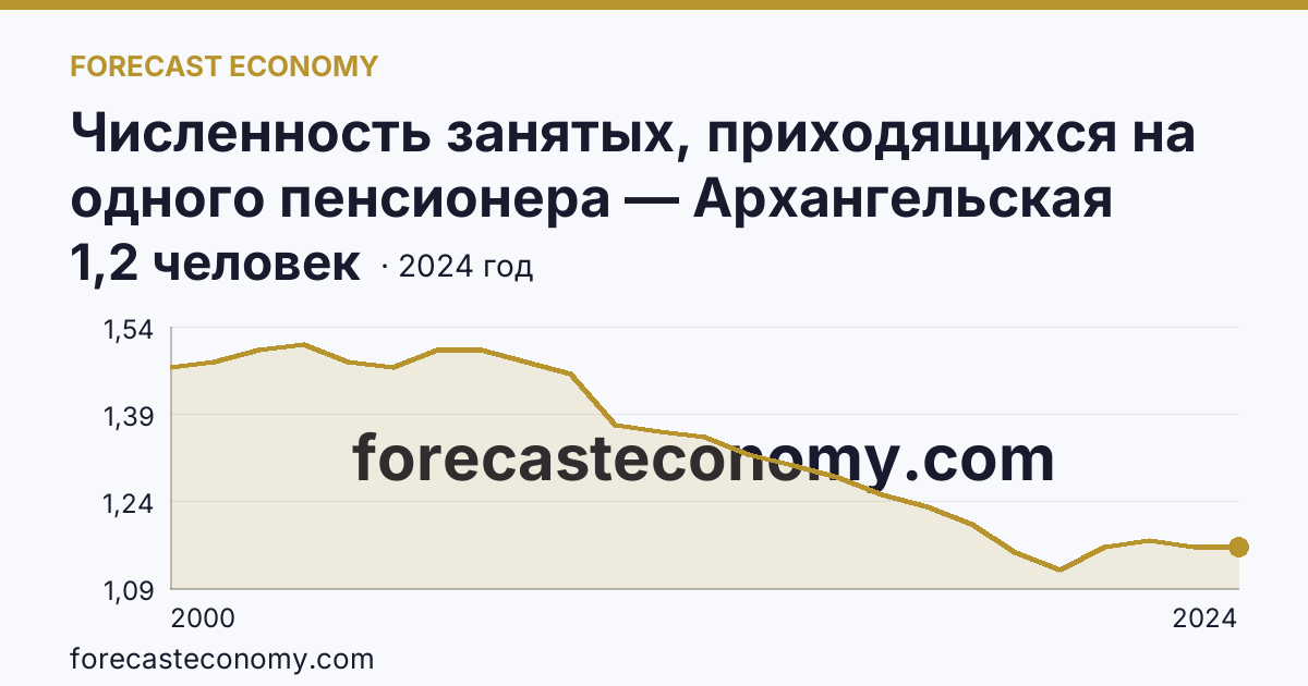 Численность занятых, приходящихся на одного пенсионера — Архангельская область: график динамики 2000–2024, последнее значение 1,2 человек