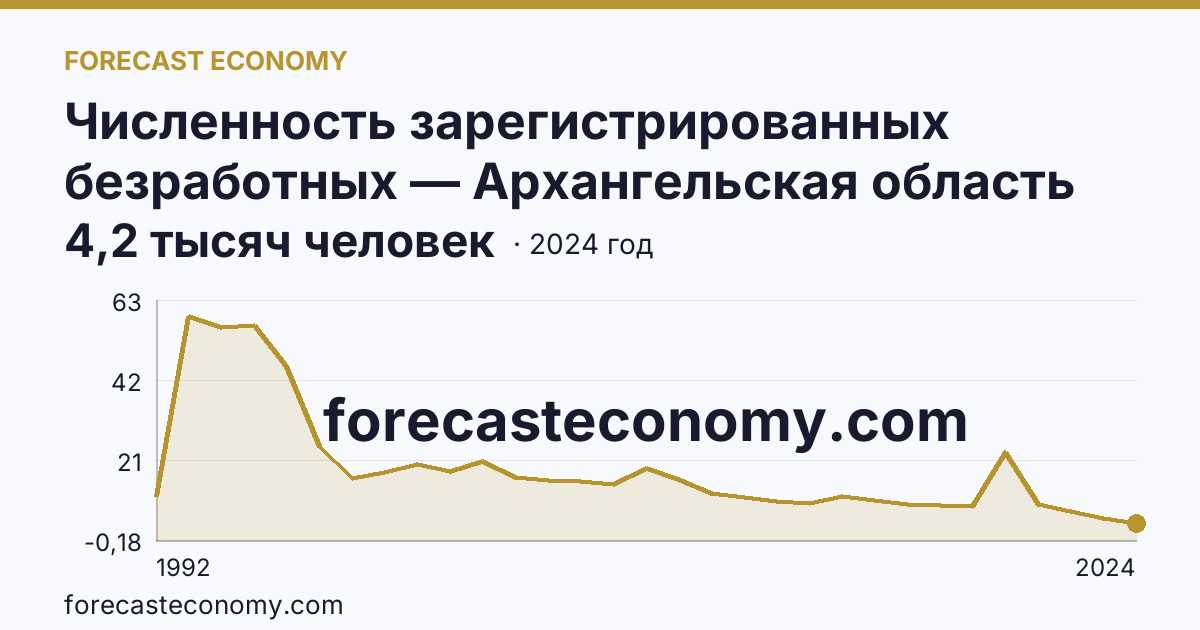 Численность зарегистрированных безработных — Архангельская область: график динамики 1992–2024, последнее значение 4,2 тысяч человек