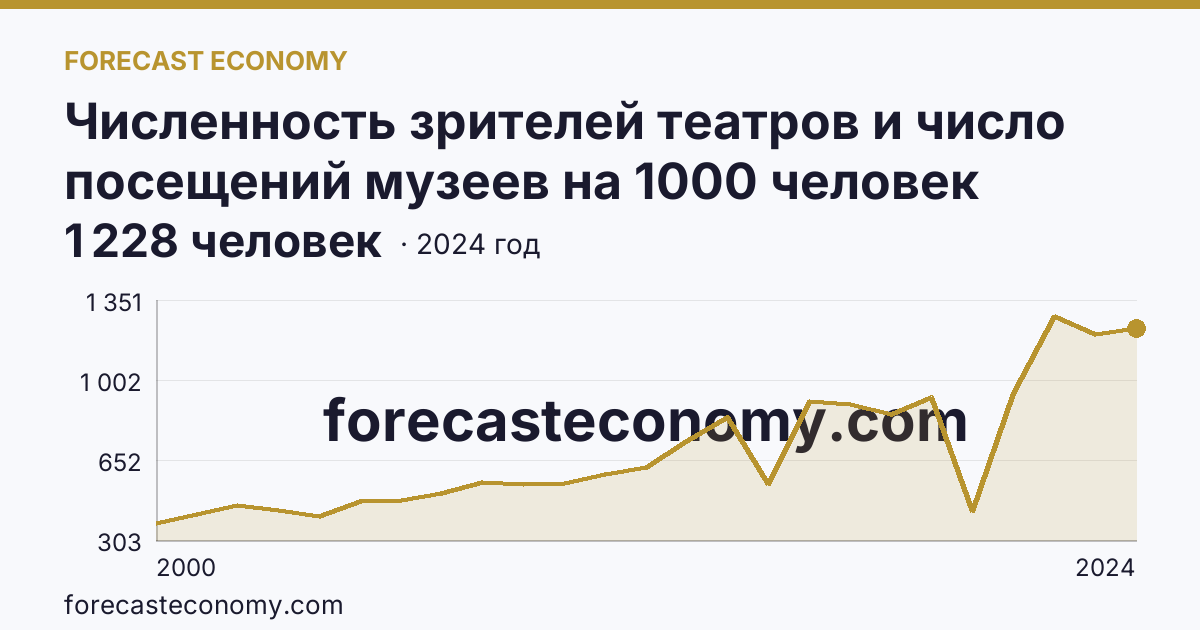 Численность зрителей театров и число посещений музеев на 1000 человек населения — число посещений музеев — Архангельская область: график динамики 2000–2024, последнее значение 1 228 человек