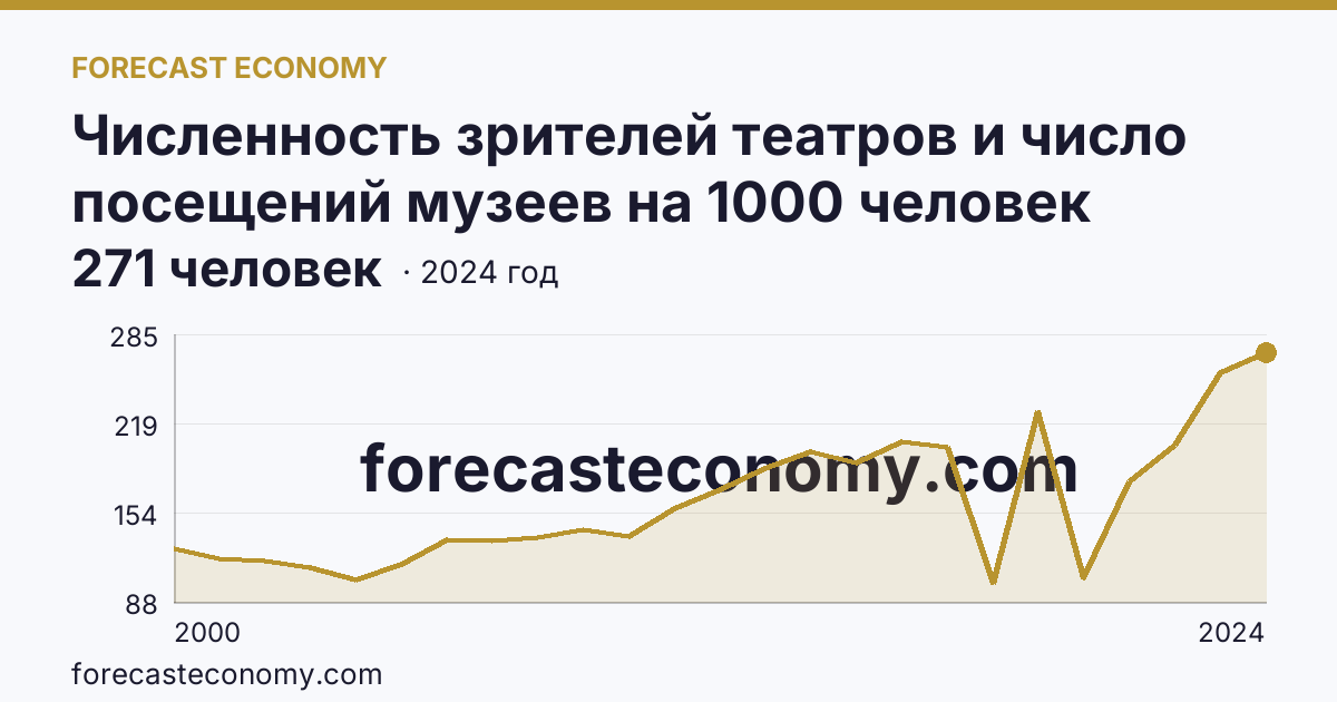 Численность зрителей театров и число посещений музеев на 1000 человек населения — численность зрителей театров — Архангельская область: график динамики 2000–2024, последнее значение 271 человек