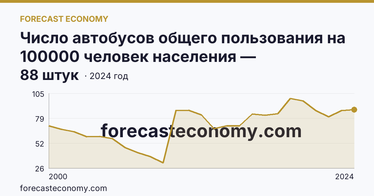 Число автобусов общего пользования на 100000 человек населения — Архангельская область: график динамики 2000–2024, последнее значение 88 штук