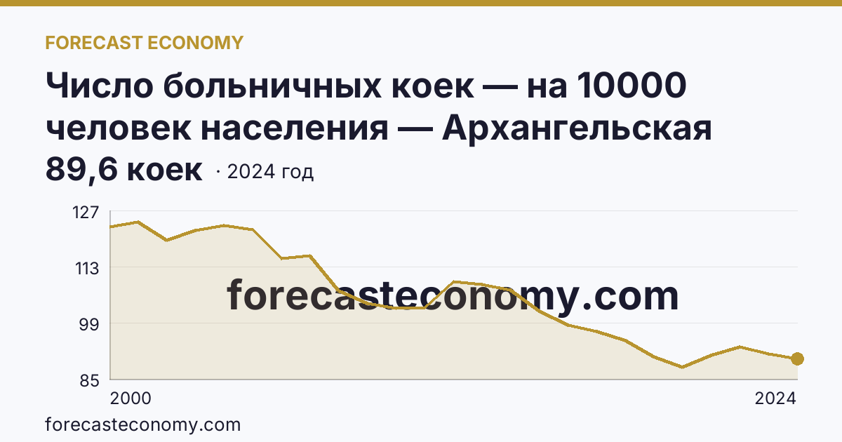 Число больничных коек — на 10000 человек населения — Архангельская область: график динамики 2000–2024, последнее значение 89,6 коек