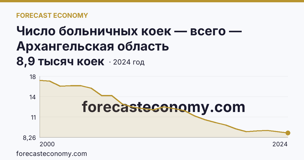Число больничных коек — всего — Архангельская область: график динамики 2000–2024, последнее значение 8,9 тысяч коек