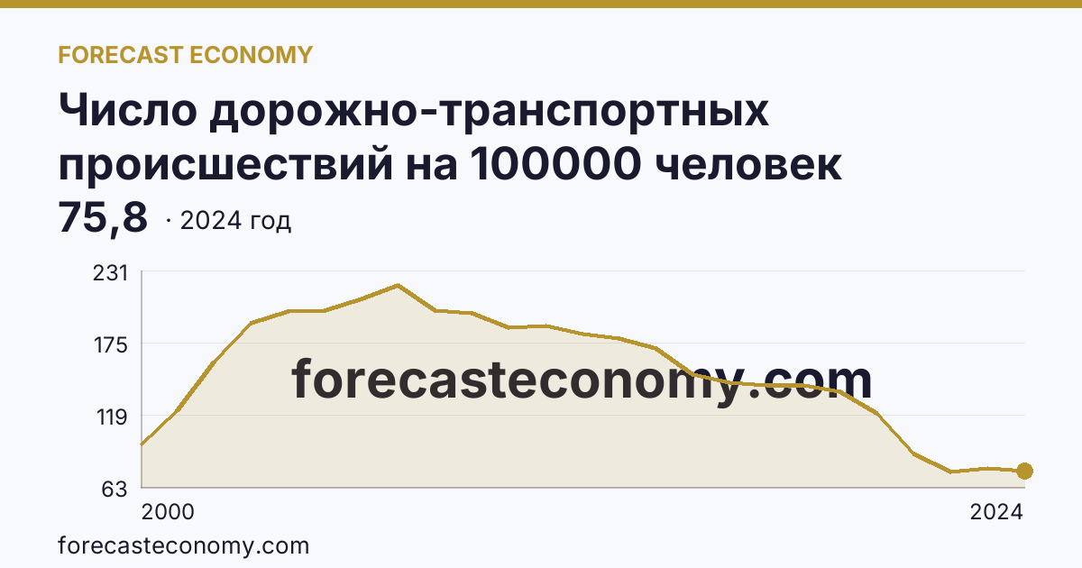 Число дорожно-транспортных происшествий на 100000 человек населения — Архангельская область: график динамики 2000–2024, последнее значение 75,8
