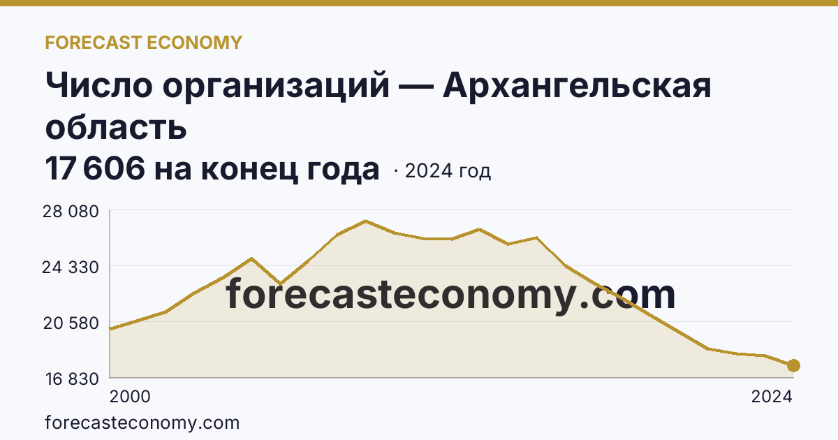 Число организаций — Архангельская область: график динамики 2000–2024, последнее значение 17 606 на конец года