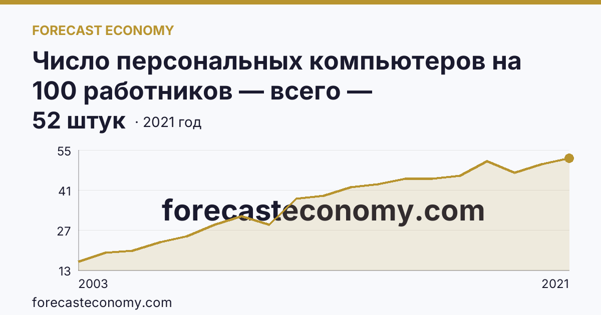 Число персональных компьютеров на 100 работников — всего — Архангельская область: график динамики 2003–2021, последнее значение 52 штук