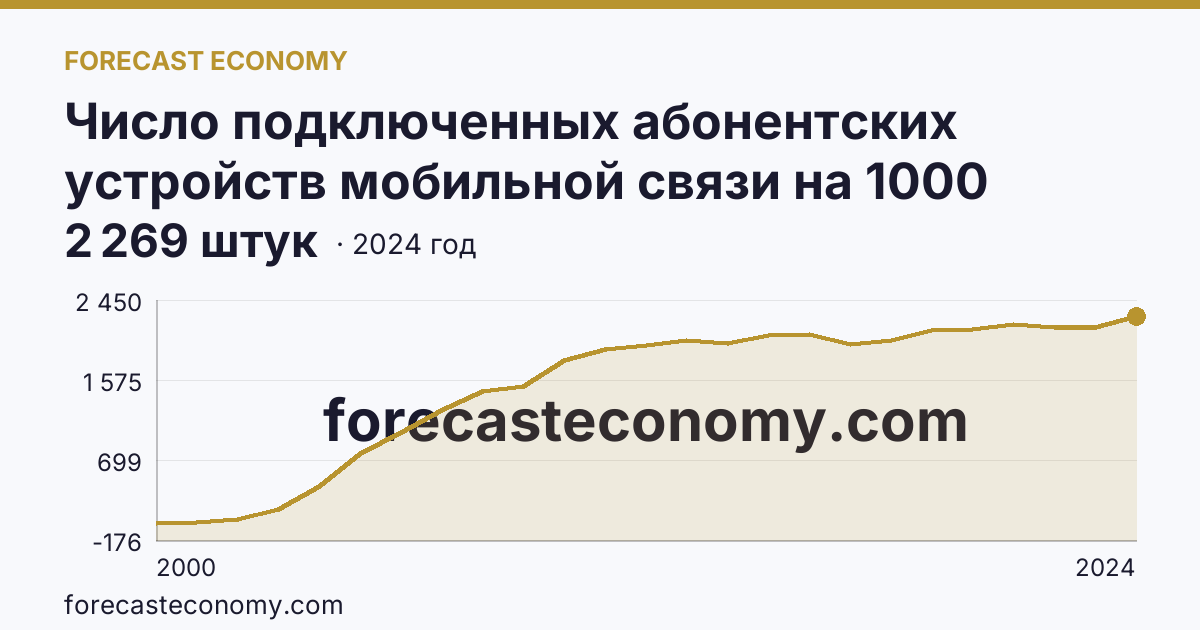 Число подключенных абонентских устройств мобильной связи на 1000 человек населения — Архангельская область: график динамики 2000–2024, последнее значение 2 269 штук