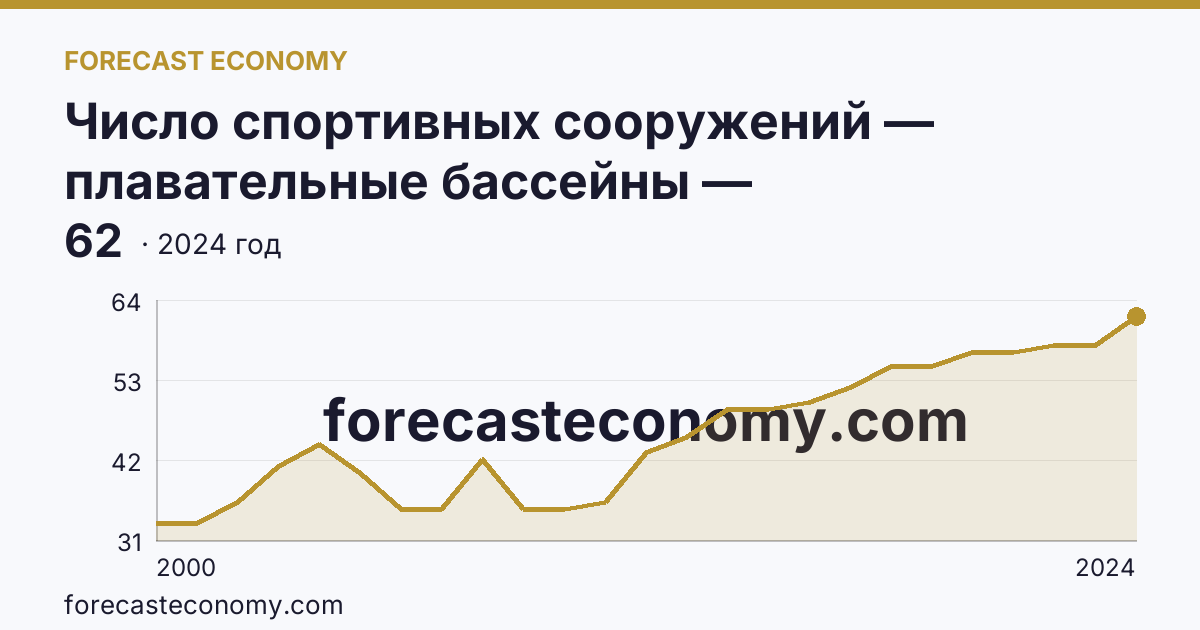 Число спортивных сооружений — плавательные бассейны — Архангельская область: график динамики 2000–2024, последнее значение 62
