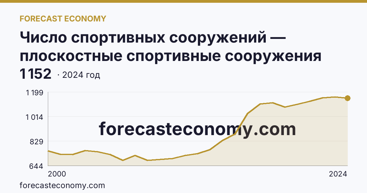 Число спортивных сооружений — плоскостные спортивные сооружения (площадки и поля) — Архангельская область: график динамики 2000–2024, последнее значение 1 152