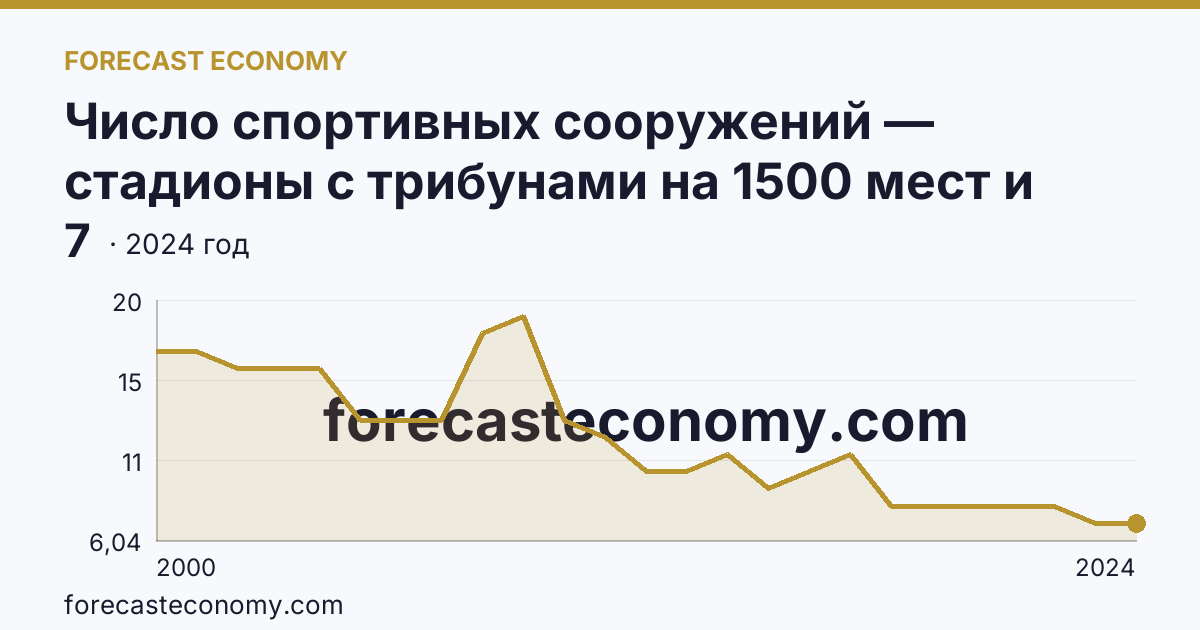 Число спортивных сооружений — стадионы с трибунами на 1500 мест и более — Архангельская область: график динамики 2000–2024, последнее значение 7