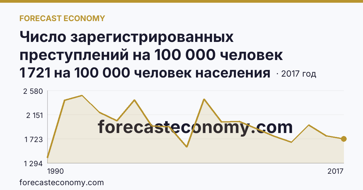 Число зарегистрированных преступлений на 100 000 человек населения — Архангельская область: график динамики 1990–2017, последнее значение 1 721 на 100 000 человек населения