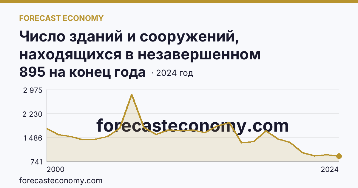 Число зданий и сооружений, находящихся в незавершенном строительстве — Архангельская область: график динамики 2000–2024, последнее значение 895 на конец года
