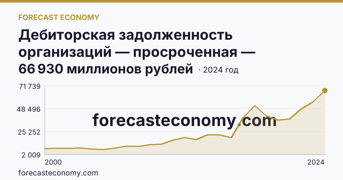 Дебиторская задолженность организаций — просроченная — Архангельская область: график динамики 2000–2024, последнее значение 66 930 миллионов рублей