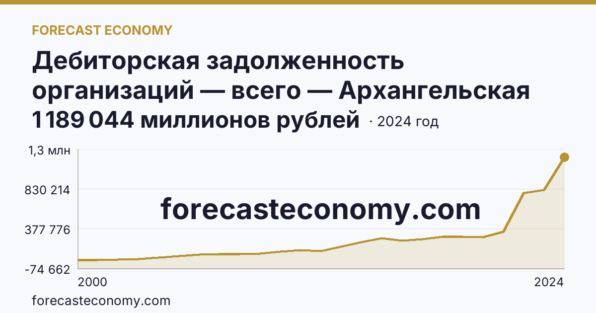 Дебиторская задолженность организаций — всего — Архангельская область: график динамики 2000–2024, последнее значение 1 189 044 миллионов рублей