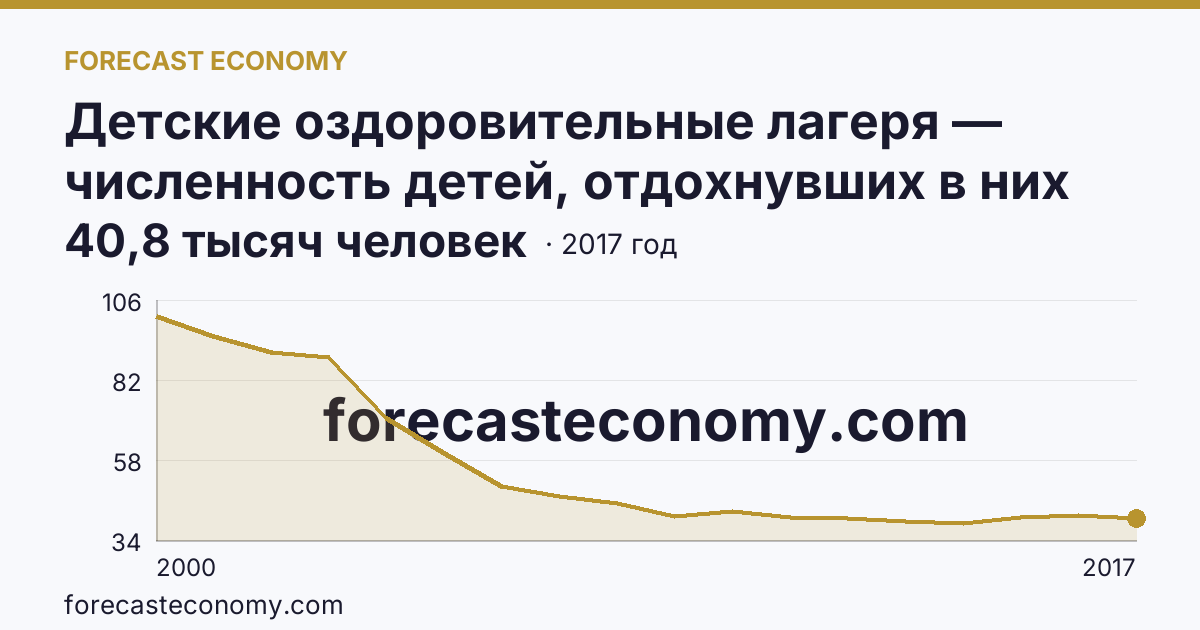 Детские оздоровительные лагеря — численность детей, отдохнувших в них за лето в 2000-2017 гг — Архангельская область: график динамики 2000–2017, последнее значение 40,8 тысяч человек
