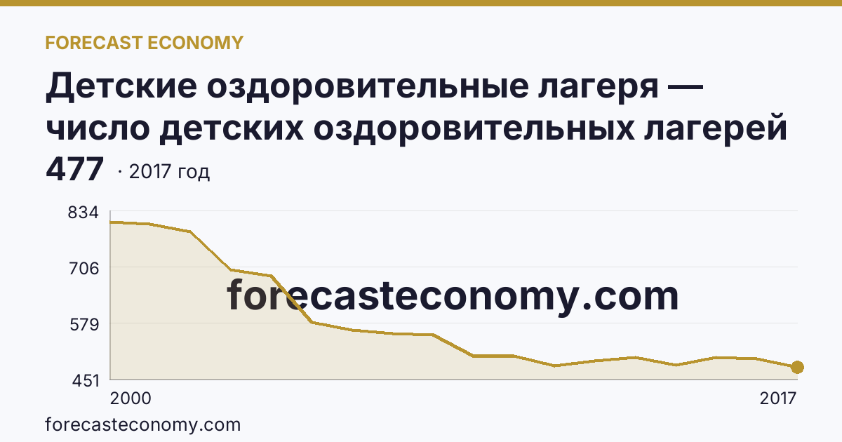 Детские оздоровительные лагеря — число детских оздоровительных лагерей в 2000-2017 гг — Архангельская область: график динамики 2000–2017, последнее значение 477