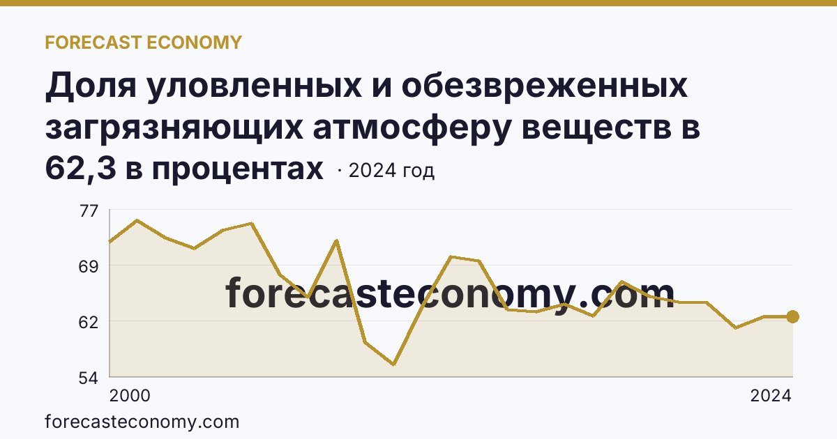 Доля уловленных и обезвреженных загрязняющих атмосферу веществ в общем количестве отходящих загрязняющих веществ от стационарных источников — Архангельская область: график динамики 2000–2024, последнее значение 62,3 в процентах