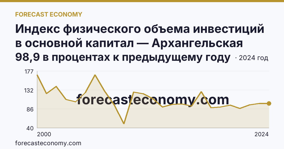 Индекс физического объема инвестиций в основной капитал — Архангельская область: график динамики 2000–2024, последнее значение 98,9 в процентах к предыдущему году
