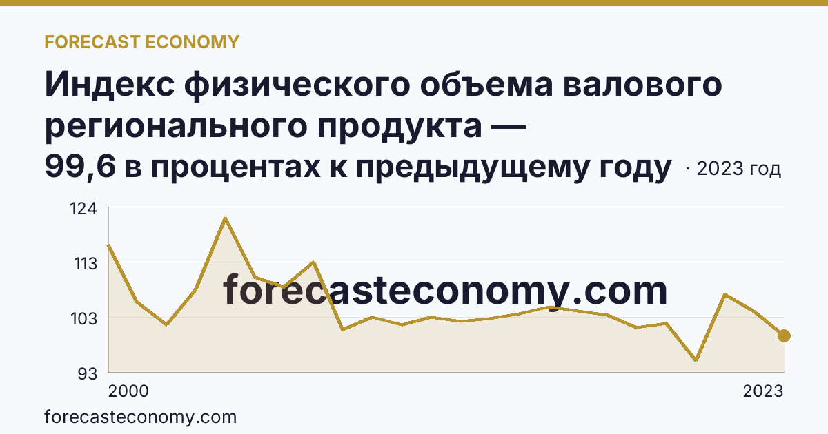 Индекс физического объема валового регионального продукта — Архангельская область: график динамики 2000–2023, последнее значение 99,6 в процентах к предыдущему году