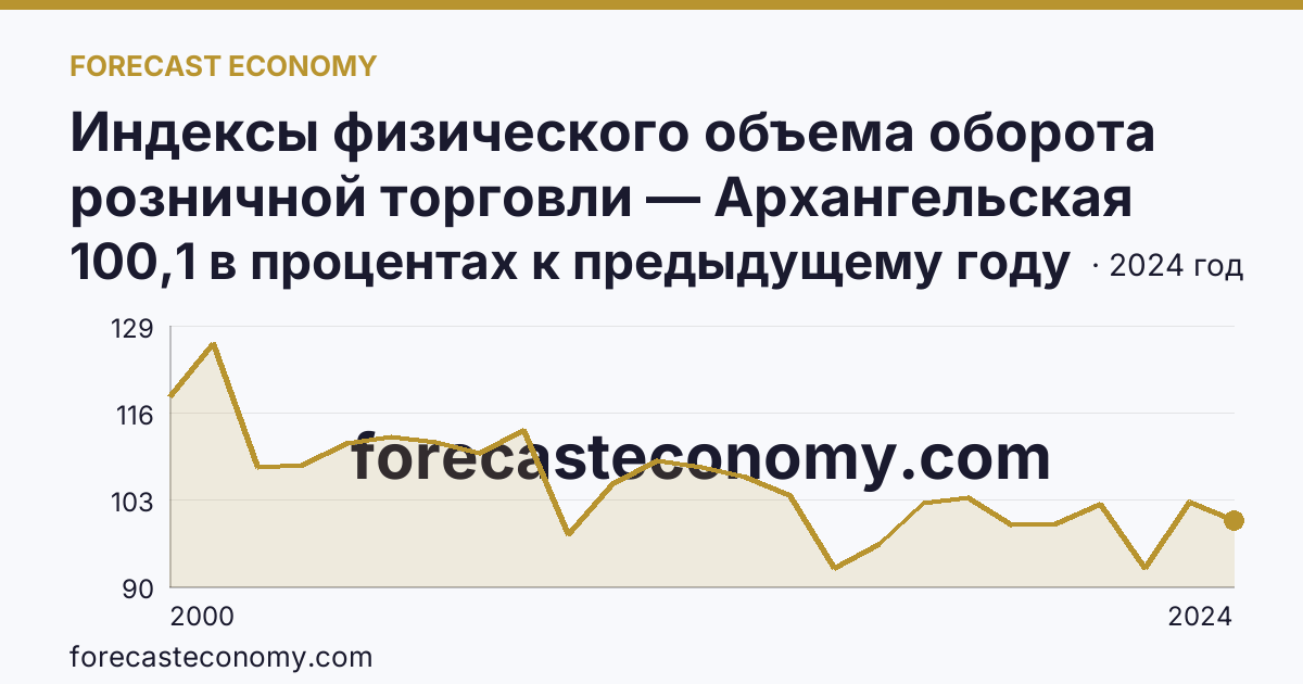 Индексы физического объема оборота розничной торговли — Архангельская область: график динамики 2000–2024, последнее значение 100,1 в процентах к предыдущему году