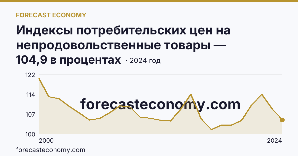 Индексы потребительских цен на непродовольственные товары — Архангельская область: график динамики 2000–2024, последнее значение 104,9 в процентах