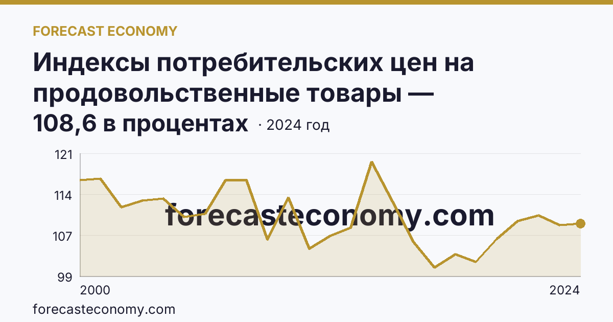 Индексы потребительских цен на продовольственные товары — Архангельская область: график динамики 2000–2024, последнее значение 108,6 в процентах
