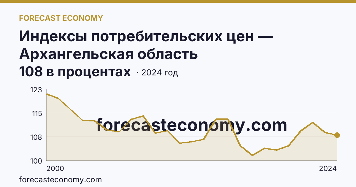 Индексы потребительских цен — Архангельская область: график динамики 2000–2024, последнее значение 108 в процентах