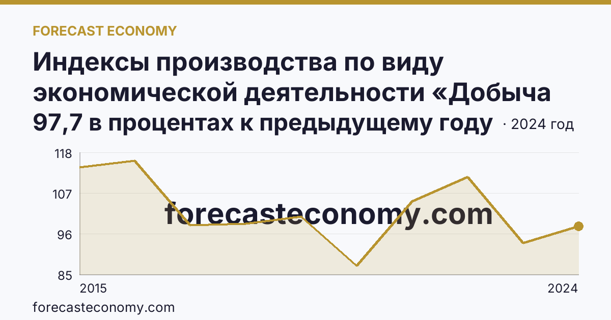Индексы производства по виду экономической деятельности «Добыча полезных ископаемых» — в соответствии с ОКВЭД2 — Архангельская область: график динамики 2015–2024, последнее значение 97,7 в процентах к предыдущему году
