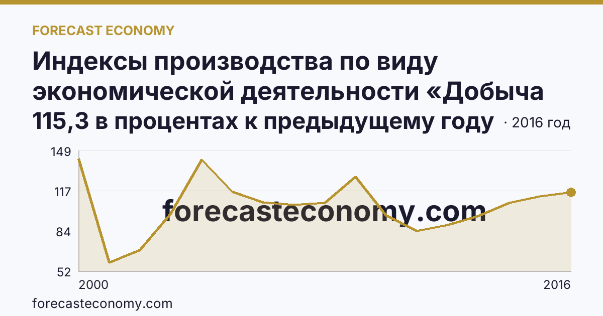 Индексы производства по виду экономической деятельности «Добыча полезных ископаемых» — в соответствии с ОКВЭД (2000-2016 гг.) — Архангельская область: график динамики 2000–2016, последнее значение 115,3 в процентах к предыдущему году