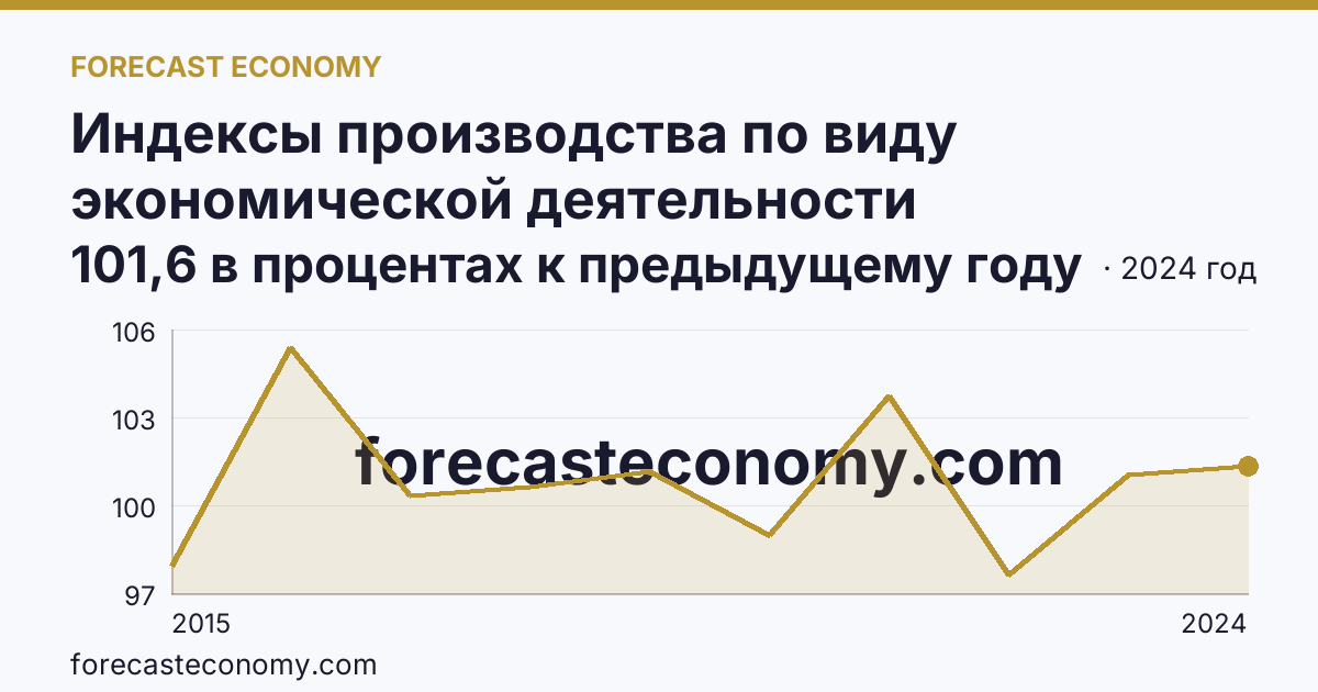 Индексы производства по виду экономической деятельности «Обеспечение электрической энергией, газом и паром; кондиционирование воздуха» в соответствии с ОКВЭД2 — Архангельская область: график динамики 2015–2024, последнее значение 101,6 в процентах к предыдущему году