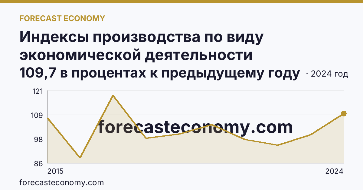 Индексы производства по виду экономической деятельности «Обрабатывающие производства» — в соответствии с ОКВЭД2 — Архангельская область: график динамики 2015–2024, последнее значение 109,7 в процентах к предыдущему году