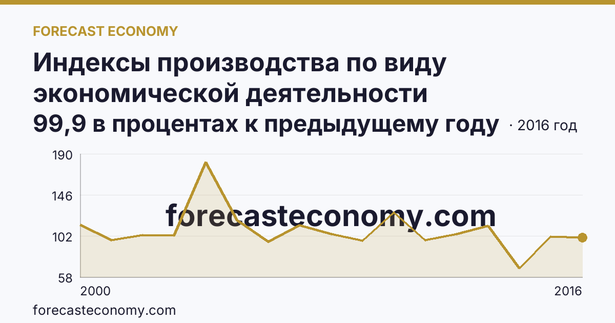 Индексы производства по виду экономической деятельности «Обрабатывающие производства» — в соответствии с ОКВЭД (2000-2016 гг.) — Архангельская область: график динамики 2000–2016, последнее значение 99,9 в процентах к предыдущему году