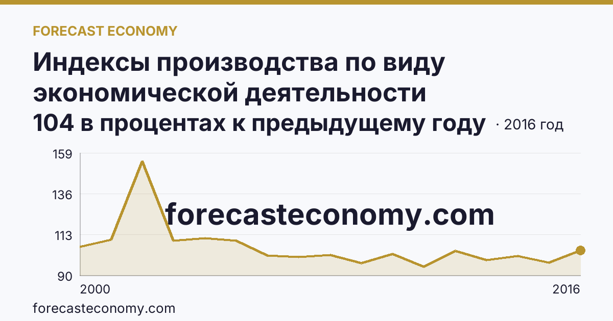 Индексы производства по виду экономической деятельности «Производство и распределение электроэнергии, газа и воды» в соответствии с ОКВЭД (2000-2016 гг.) — Архангельская область: график динамики 2000–2016, последнее значение 104 в процентах к предыдущему году