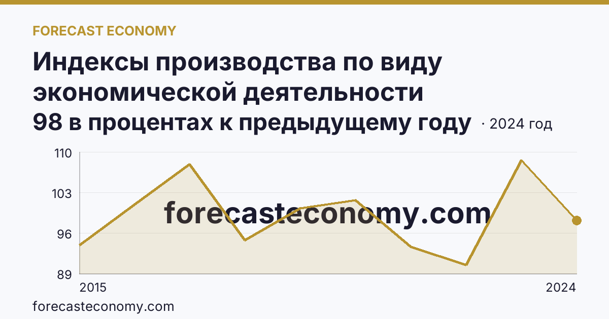 Индексы производства по виду экономической деятельности «Водоснабжение; водоотведение, организация сбора и утилизации отходов, деятельность по ликвидации загрязнений» в соответствии с ОКВЭД2 — Архангельская область: график динамики 2015–2024, последнее значение 98 в процентах к предыдущему году