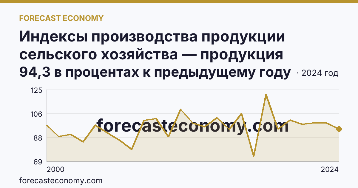 Индексы производства продукции сельского хозяйства — продукция растениеводства — Архангельская область: график динамики 2000–2024, последнее значение 94,3 в процентах к предыдущему году