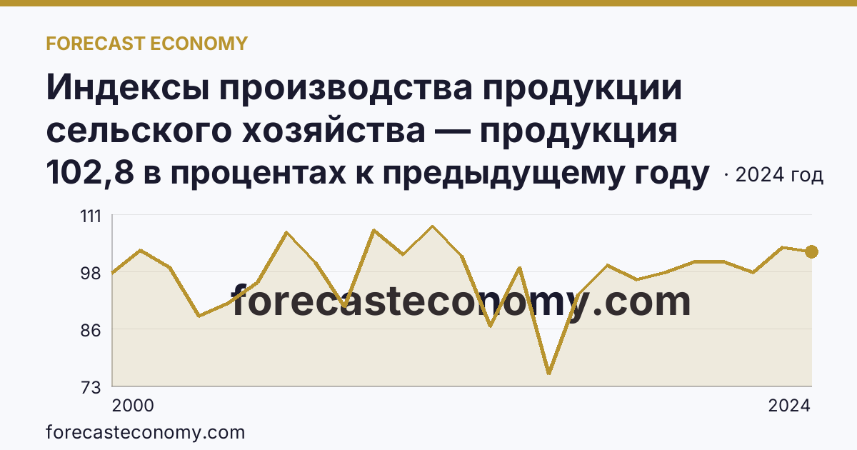 Индексы производства продукции сельского хозяйства — продукция животноводства — Архангельская область: график динамики 2000–2024, последнее значение 102,8 в процентах к предыдущему году