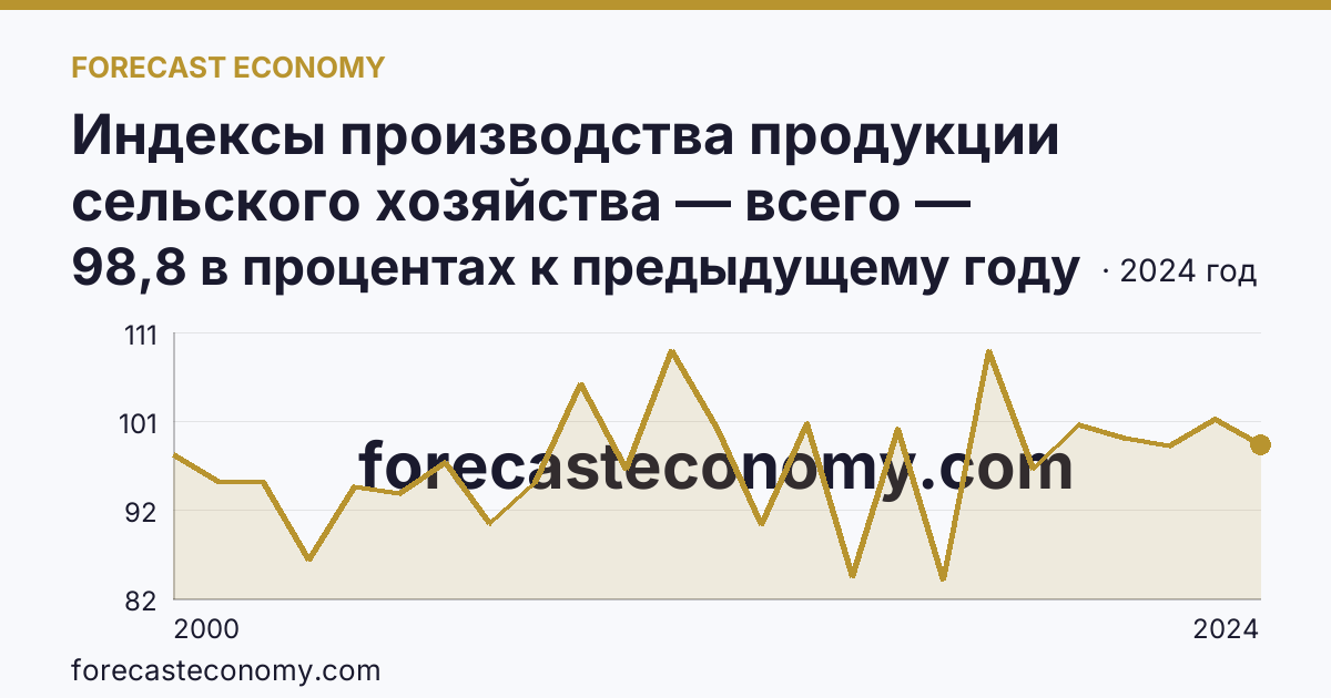 Индексы производства продукции сельского хозяйства — всего — Архангельская область: график динамики 2000–2024, последнее значение 98,8 в процентах к предыдущему году