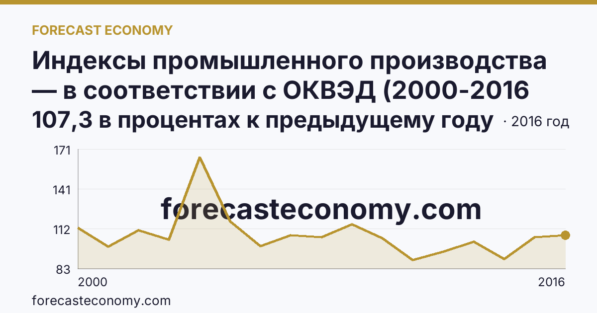 Индексы промышленного производства — в соответствии с ОКВЭД (2000-2016 гг.) — Архангельская область: график динамики 2000–2016, последнее значение 107,3 в процентах к предыдущему году