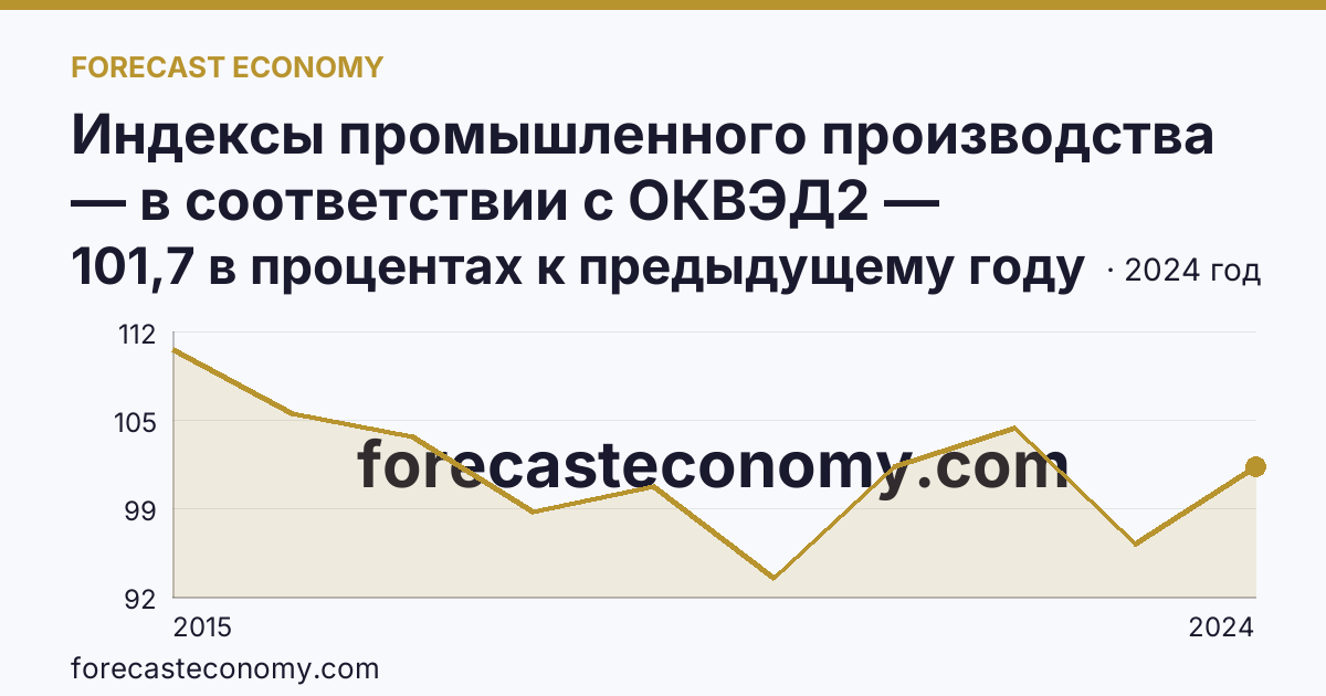 Индексы промышленного производства — в соответствии с ОКВЭД2 — Архангельская область: график динамики 2015–2024, последнее значение 101,7 в процентах к предыдущему году