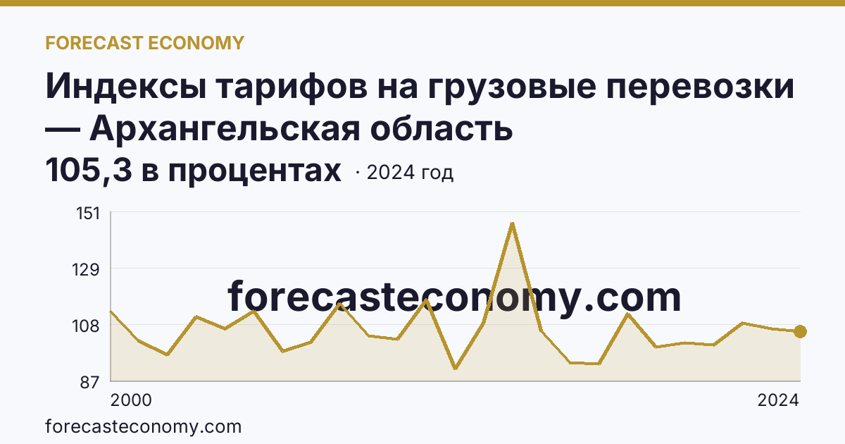 Индексы тарифов на грузовые перевозки — Архангельская область: график динамики 2000–2024, последнее значение 105,3 в процентах