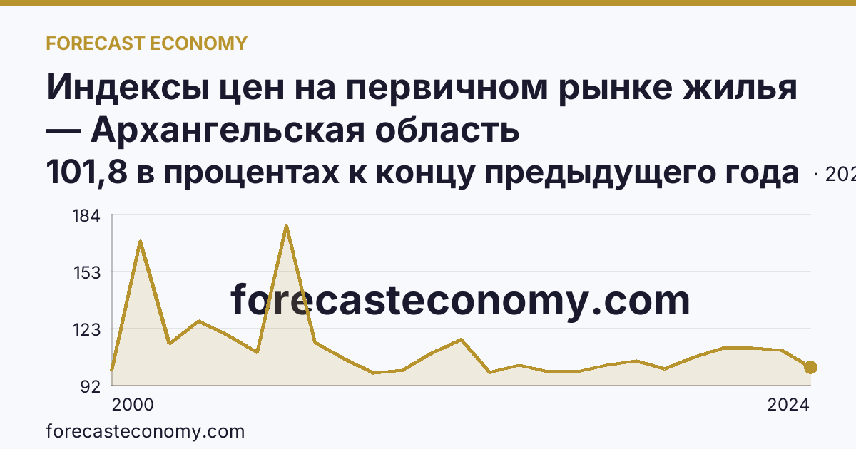 Индексы цен на первичном рынке жилья — Архангельская область: график динамики 2000–2024, последнее значение 101,8 в процентах к концу предыдущего года